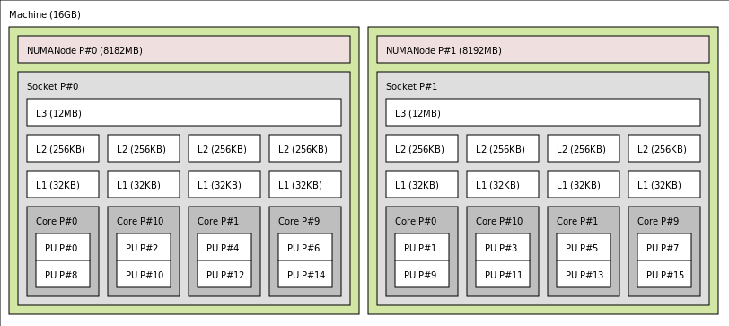 NUMA system với 2 node