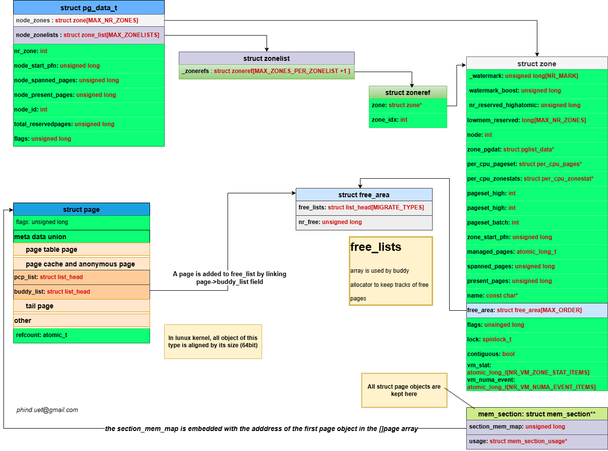 Physcal memory management